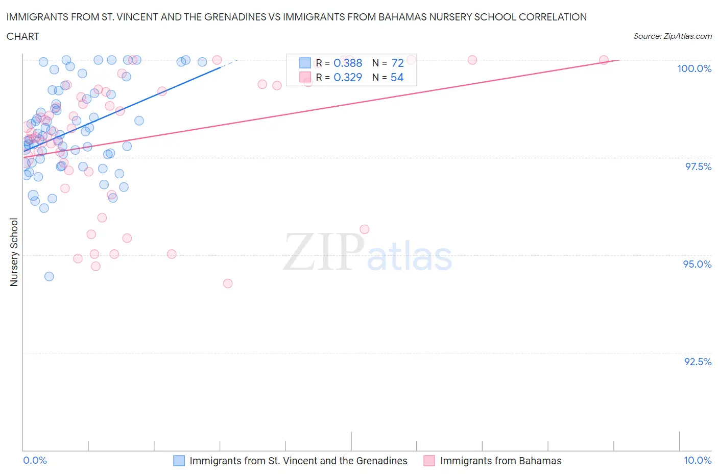 Immigrants from St. Vincent and the Grenadines vs Immigrants from Bahamas Nursery School