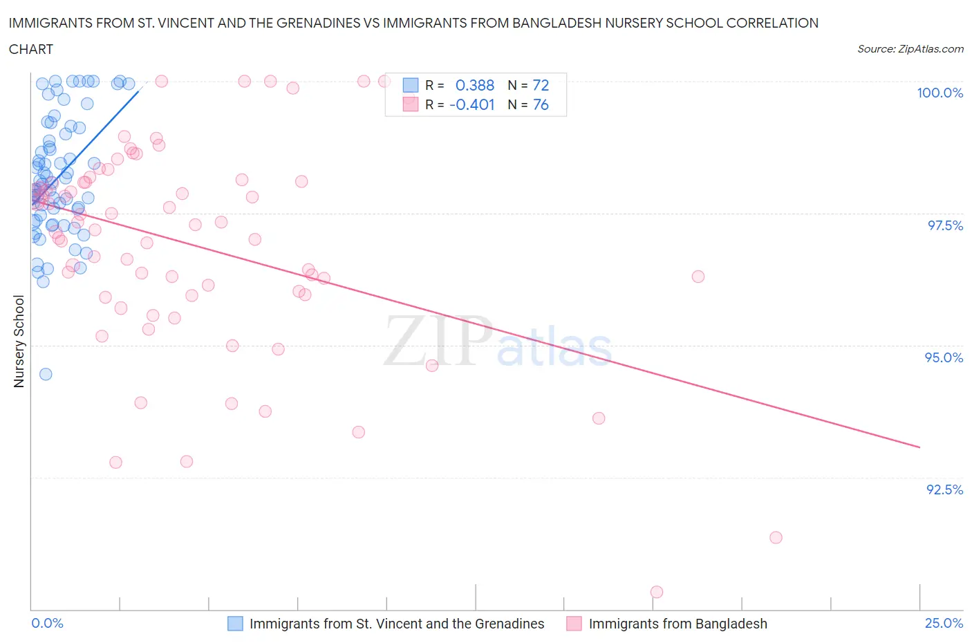 Immigrants from St. Vincent and the Grenadines vs Immigrants from Bangladesh Nursery School