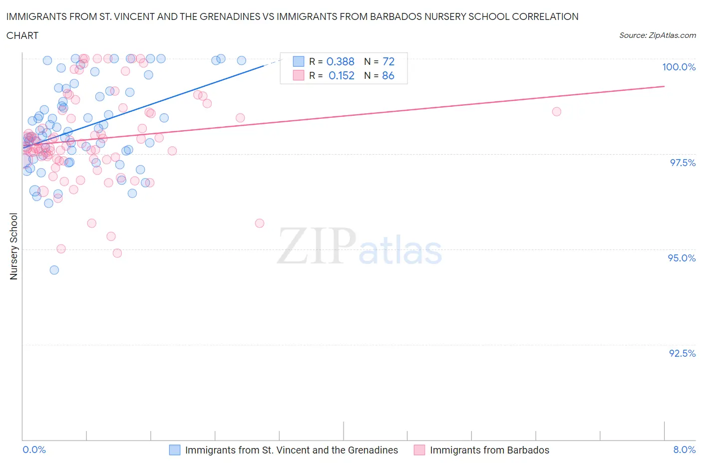 Immigrants from St. Vincent and the Grenadines vs Immigrants from Barbados Nursery School