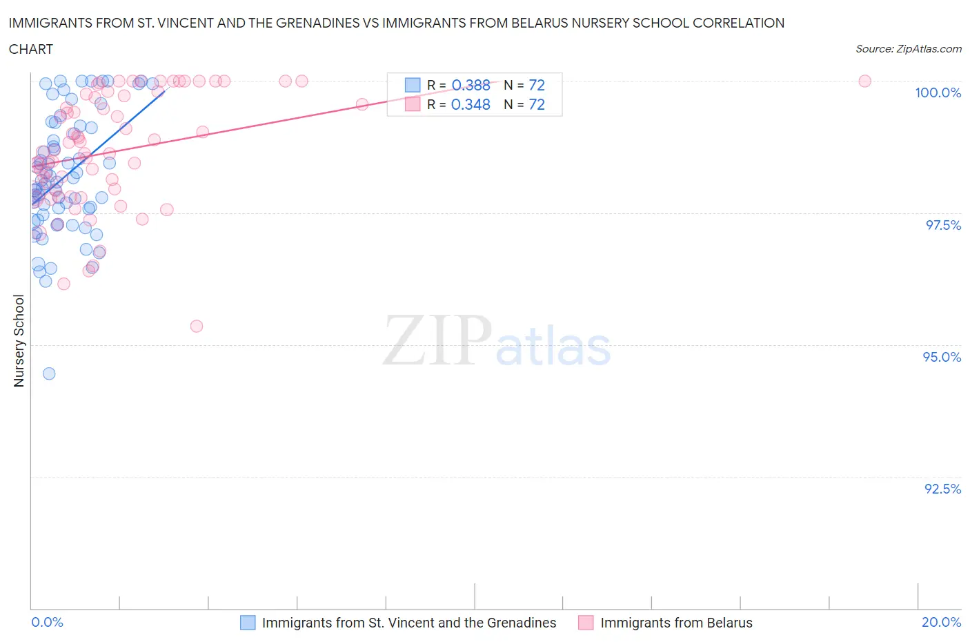 Immigrants from St. Vincent and the Grenadines vs Immigrants from Belarus Nursery School