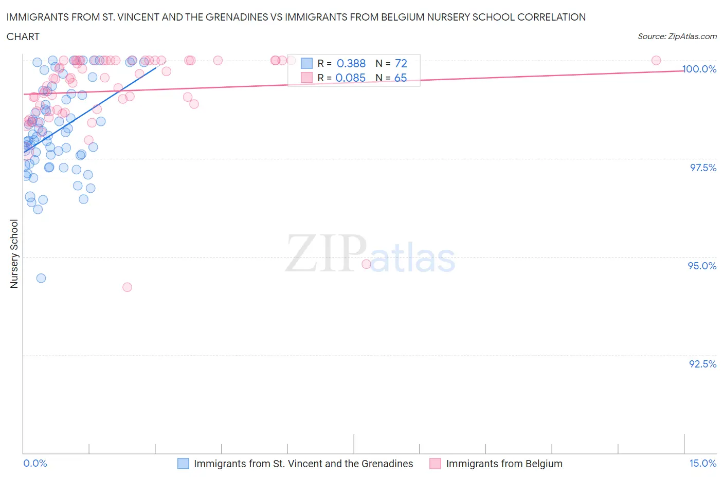 Immigrants from St. Vincent and the Grenadines vs Immigrants from Belgium Nursery School