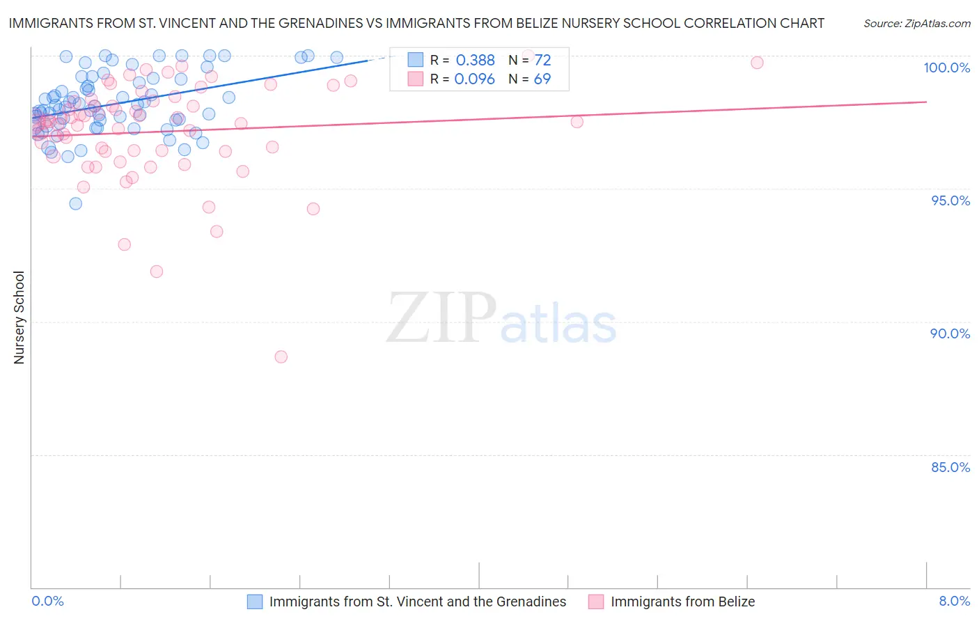 Immigrants from St. Vincent and the Grenadines vs Immigrants from Belize Nursery School