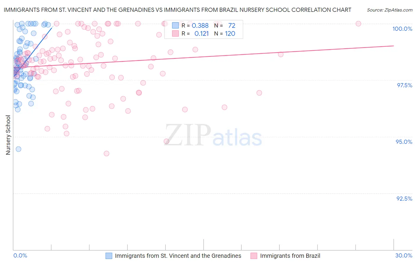 Immigrants from St. Vincent and the Grenadines vs Immigrants from Brazil Nursery School