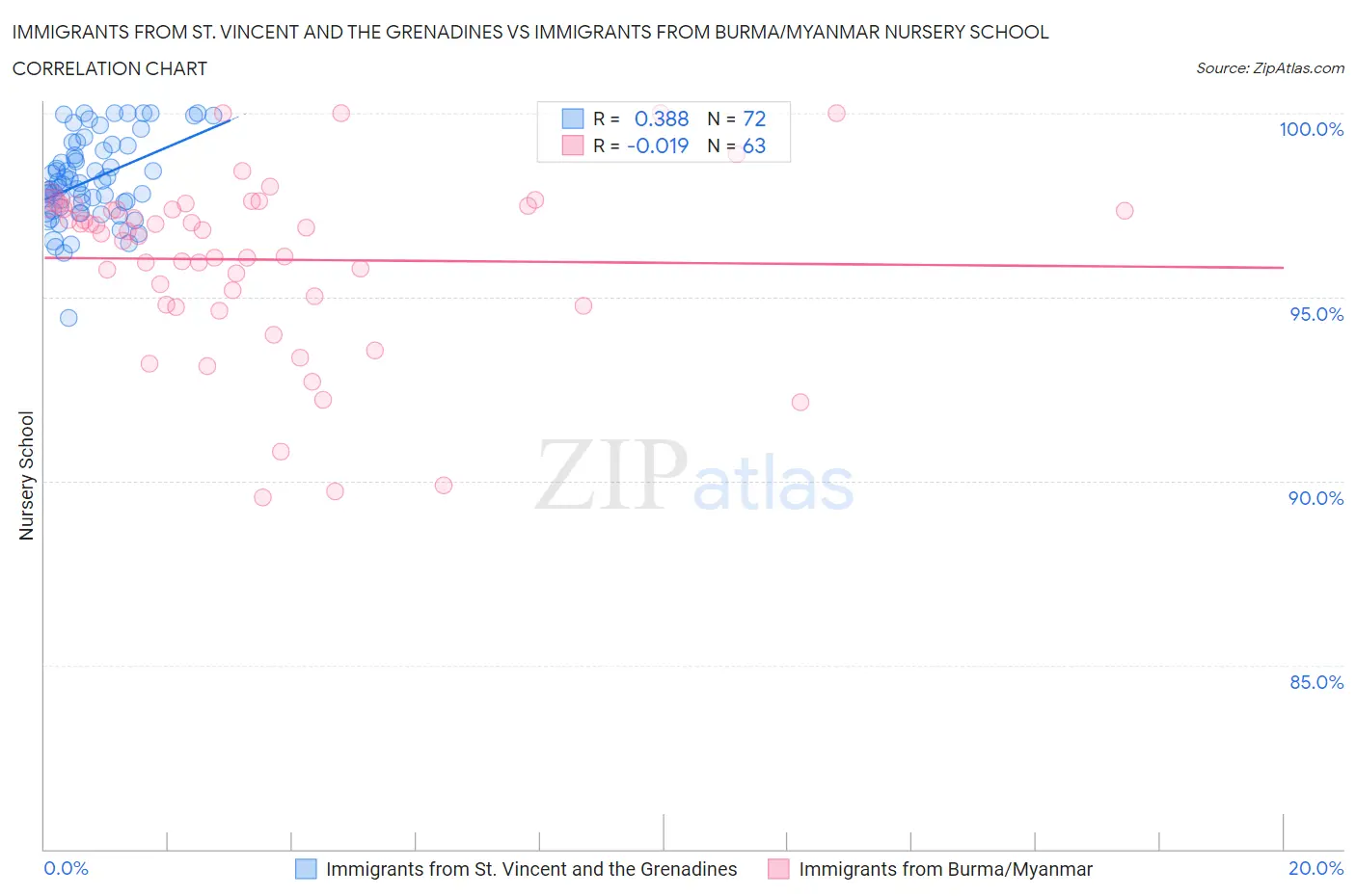 Immigrants from St. Vincent and the Grenadines vs Immigrants from Burma/Myanmar Nursery School