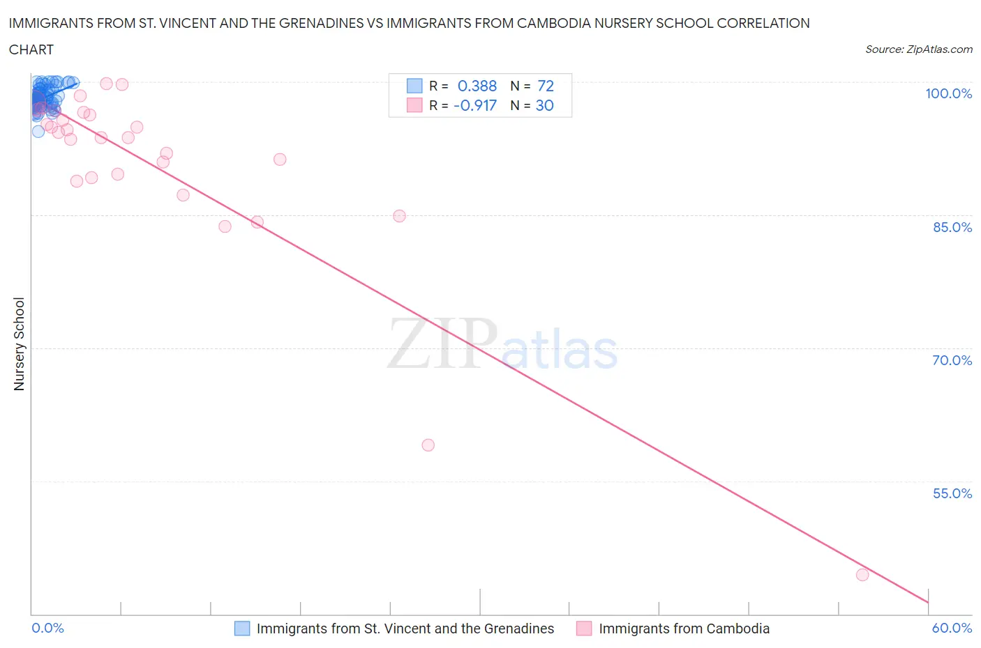 Immigrants from St. Vincent and the Grenadines vs Immigrants from Cambodia Nursery School