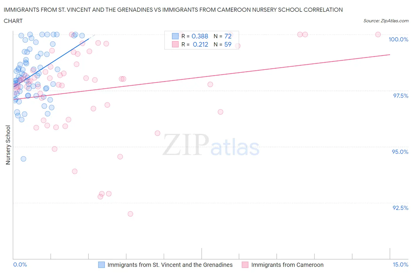 Immigrants from St. Vincent and the Grenadines vs Immigrants from Cameroon Nursery School