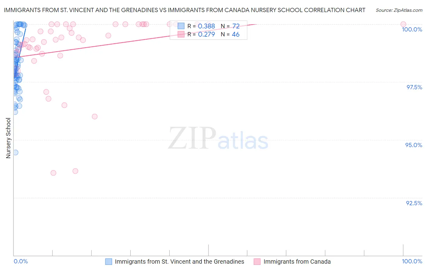 Immigrants from St. Vincent and the Grenadines vs Immigrants from Canada Nursery School