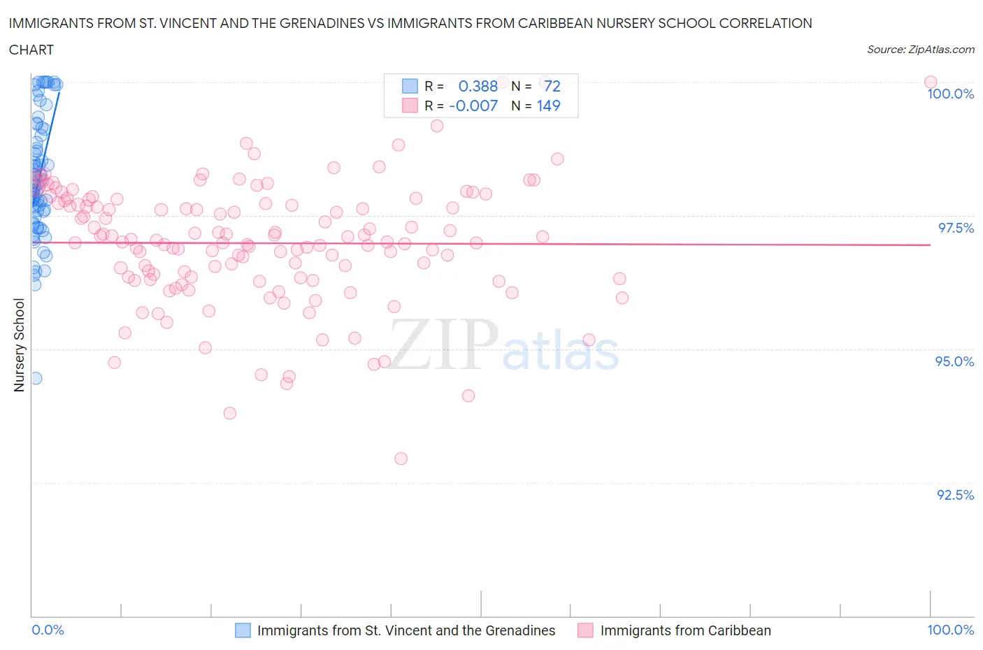 Immigrants from St. Vincent and the Grenadines vs Immigrants from Caribbean Nursery School