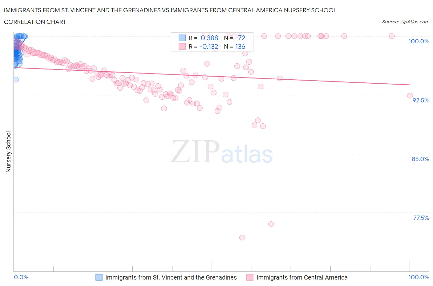 Immigrants from St. Vincent and the Grenadines vs Immigrants from Central America Nursery School