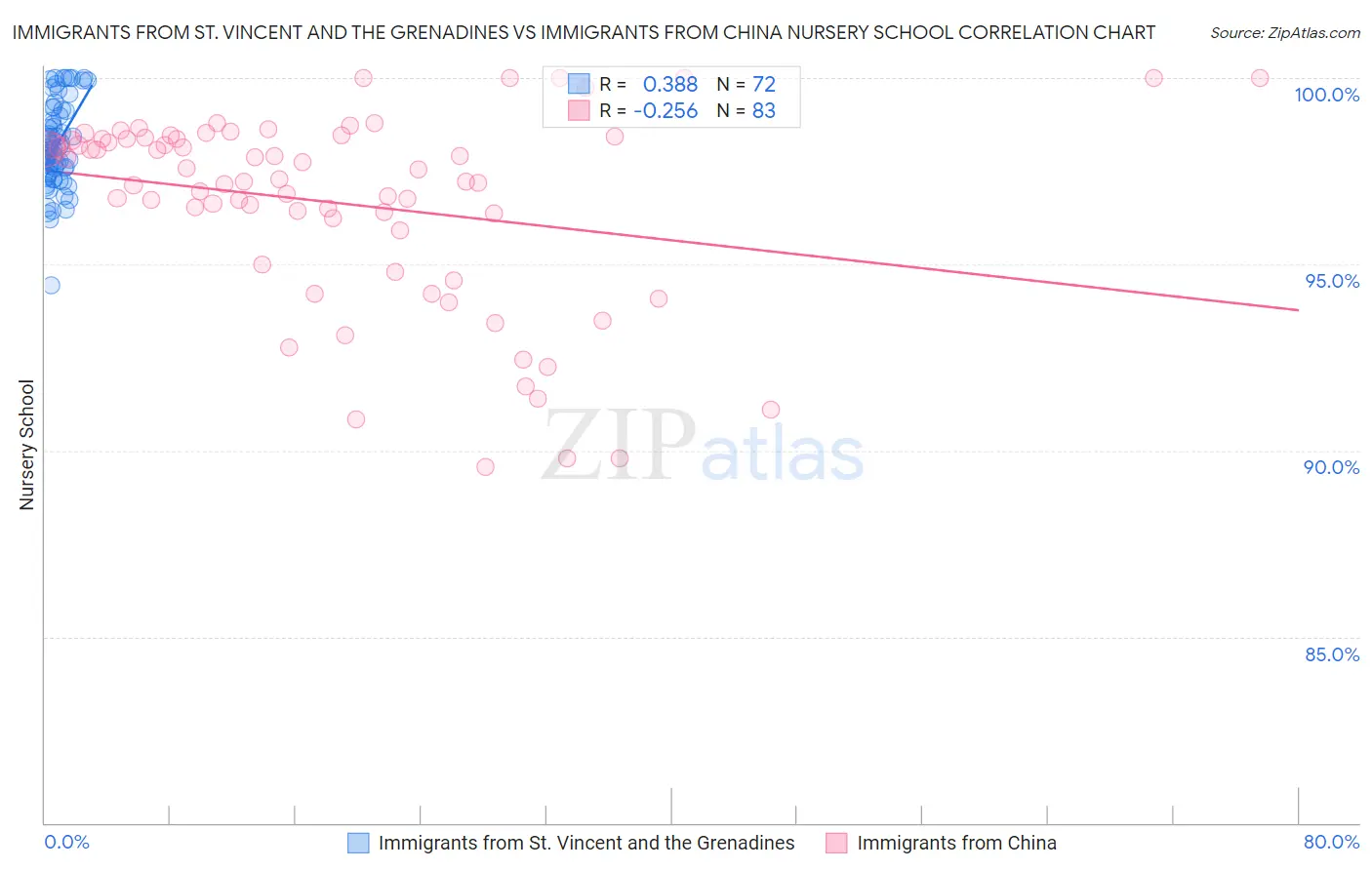 Immigrants from St. Vincent and the Grenadines vs Immigrants from China Nursery School