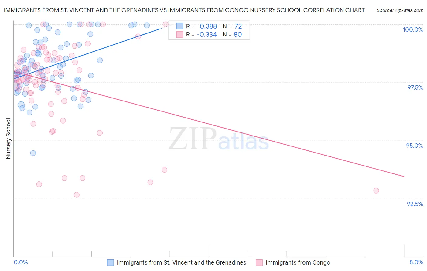 Immigrants from St. Vincent and the Grenadines vs Immigrants from Congo Nursery School