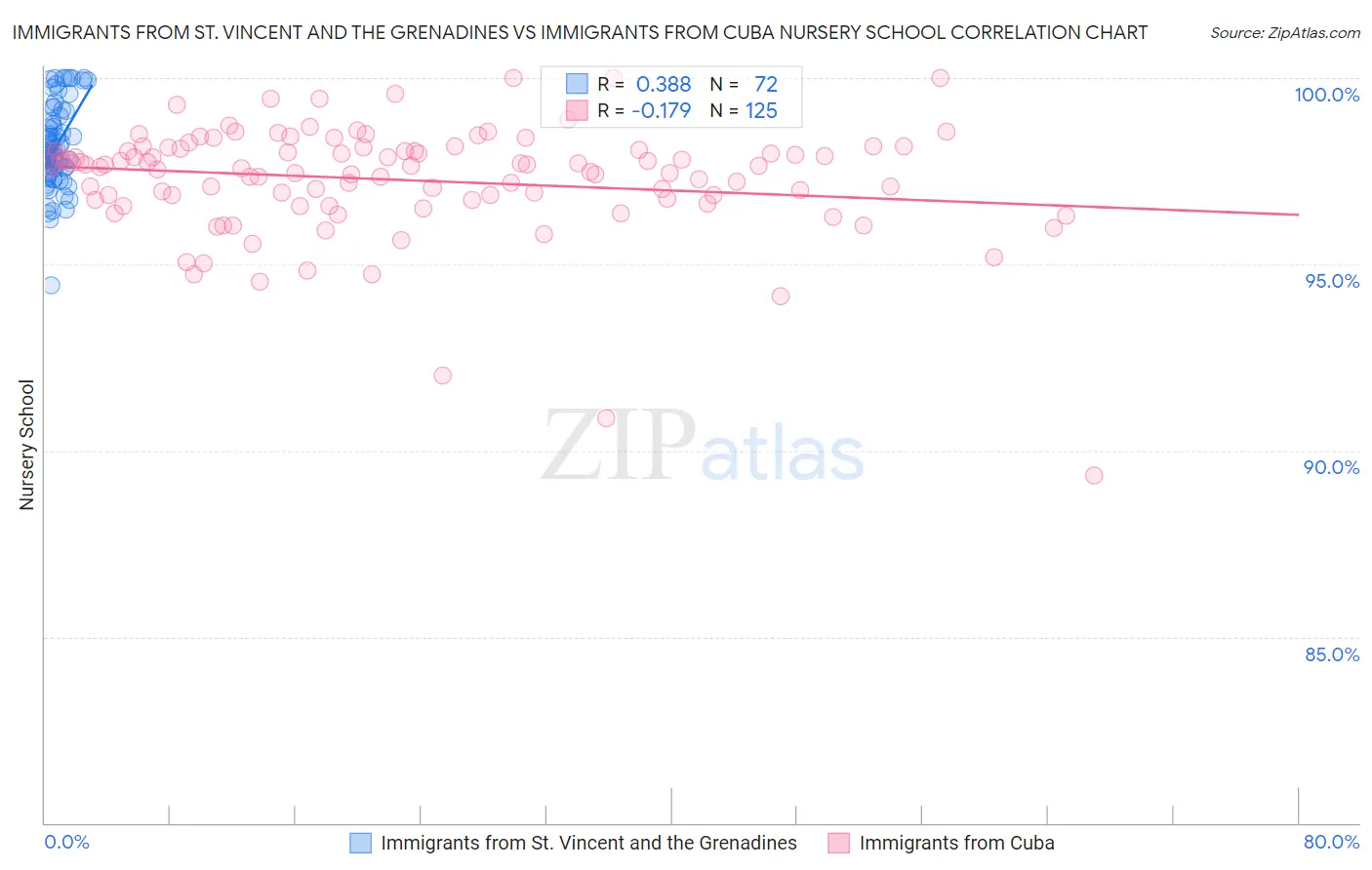 Immigrants from St. Vincent and the Grenadines vs Immigrants from Cuba Nursery School