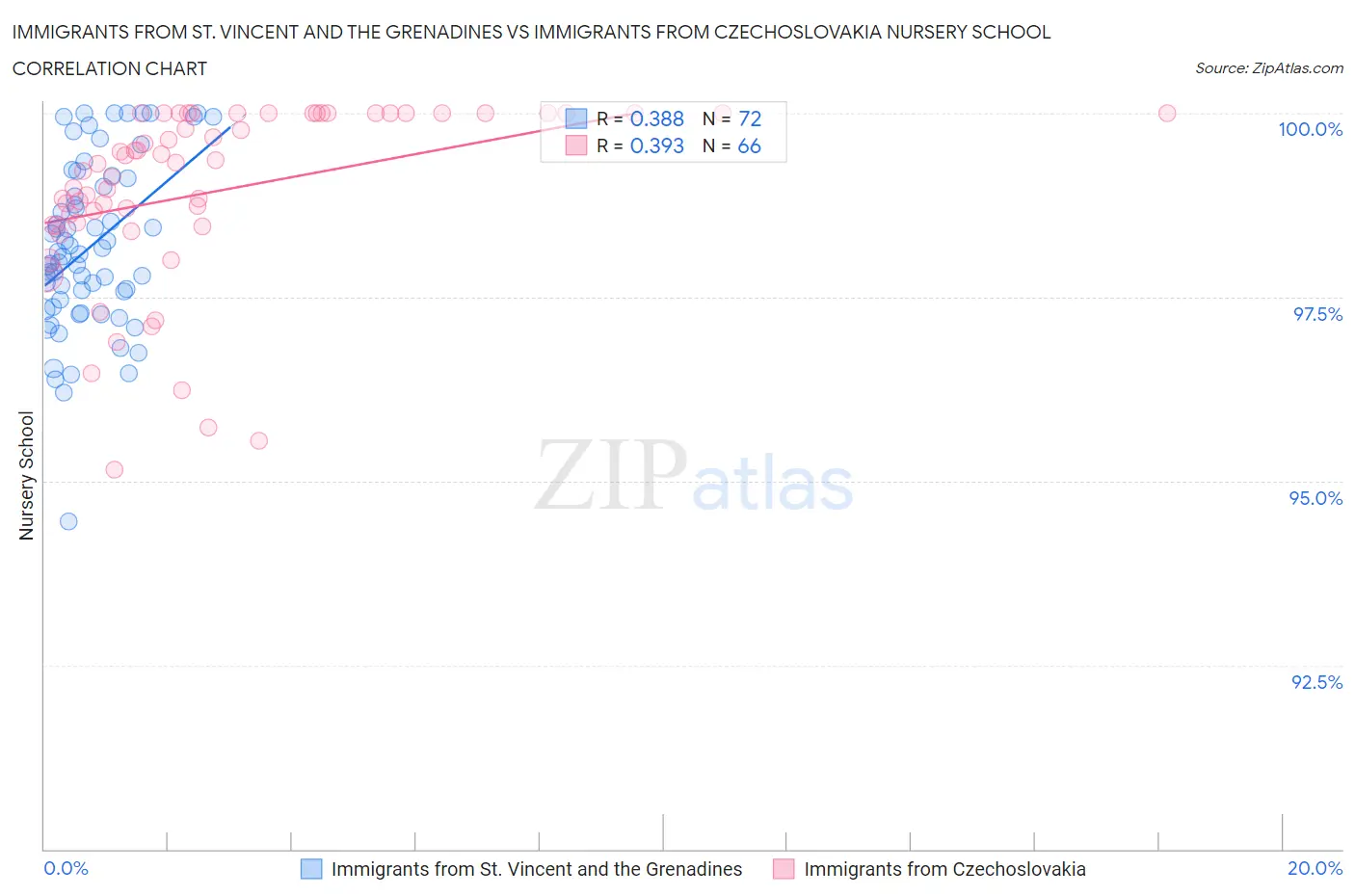 Immigrants from St. Vincent and the Grenadines vs Immigrants from Czechoslovakia Nursery School