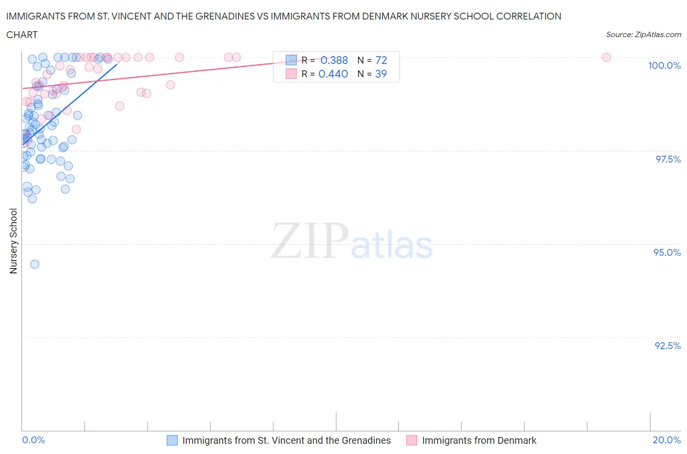 Immigrants from St. Vincent and the Grenadines vs Immigrants from Denmark Nursery School