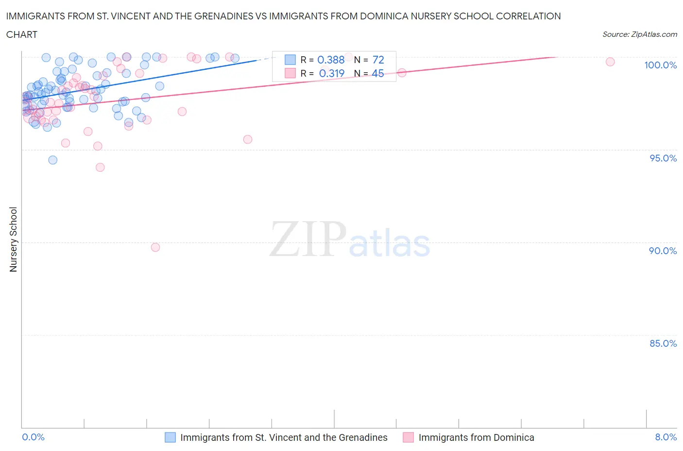 Immigrants from St. Vincent and the Grenadines vs Immigrants from Dominica Nursery School