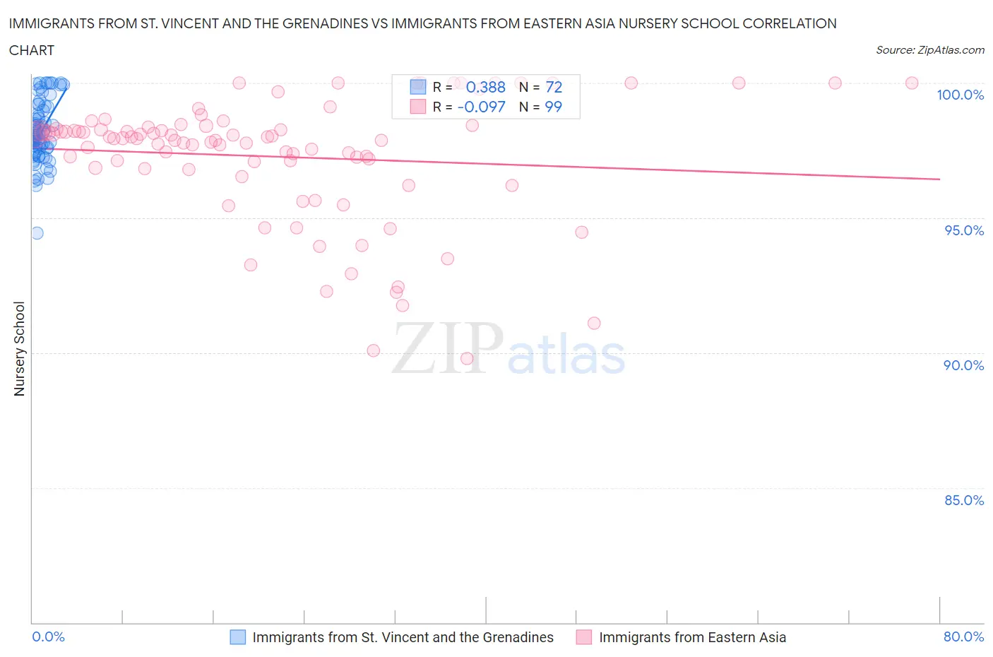 Immigrants from St. Vincent and the Grenadines vs Immigrants from Eastern Asia Nursery School