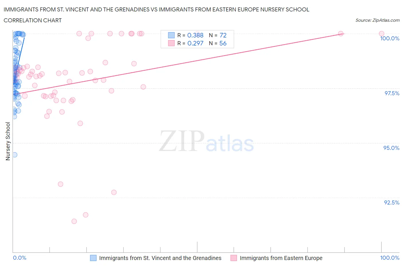 Immigrants from St. Vincent and the Grenadines vs Immigrants from Eastern Europe Nursery School