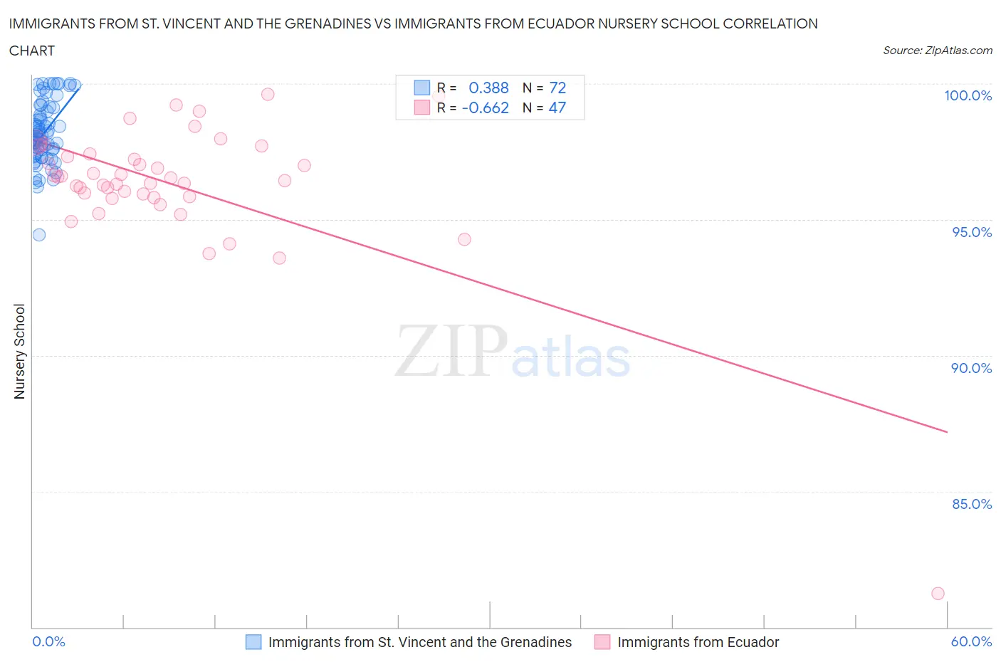 Immigrants from St. Vincent and the Grenadines vs Immigrants from Ecuador Nursery School