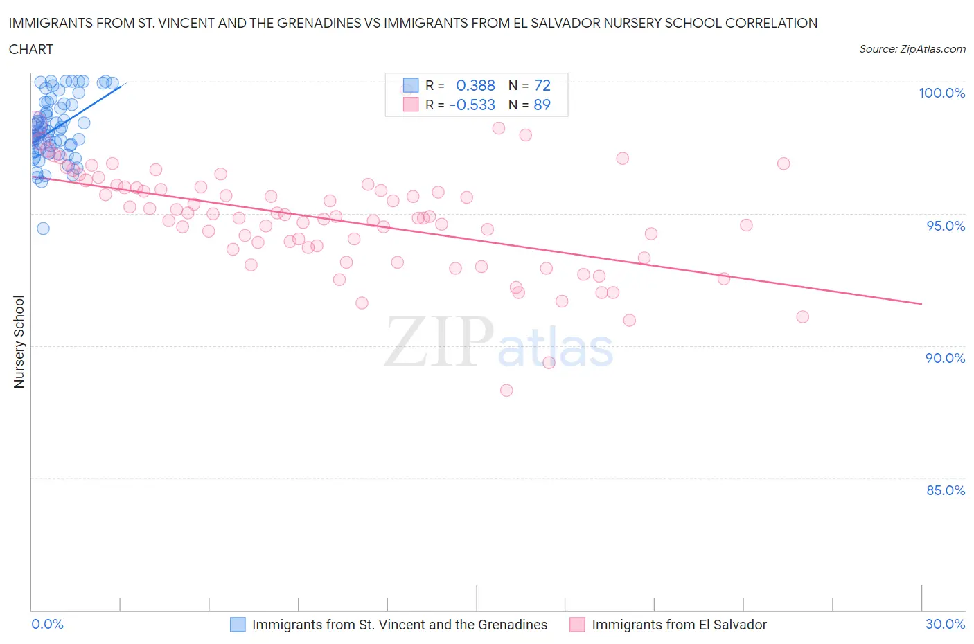 Immigrants from St. Vincent and the Grenadines vs Immigrants from El Salvador Nursery School