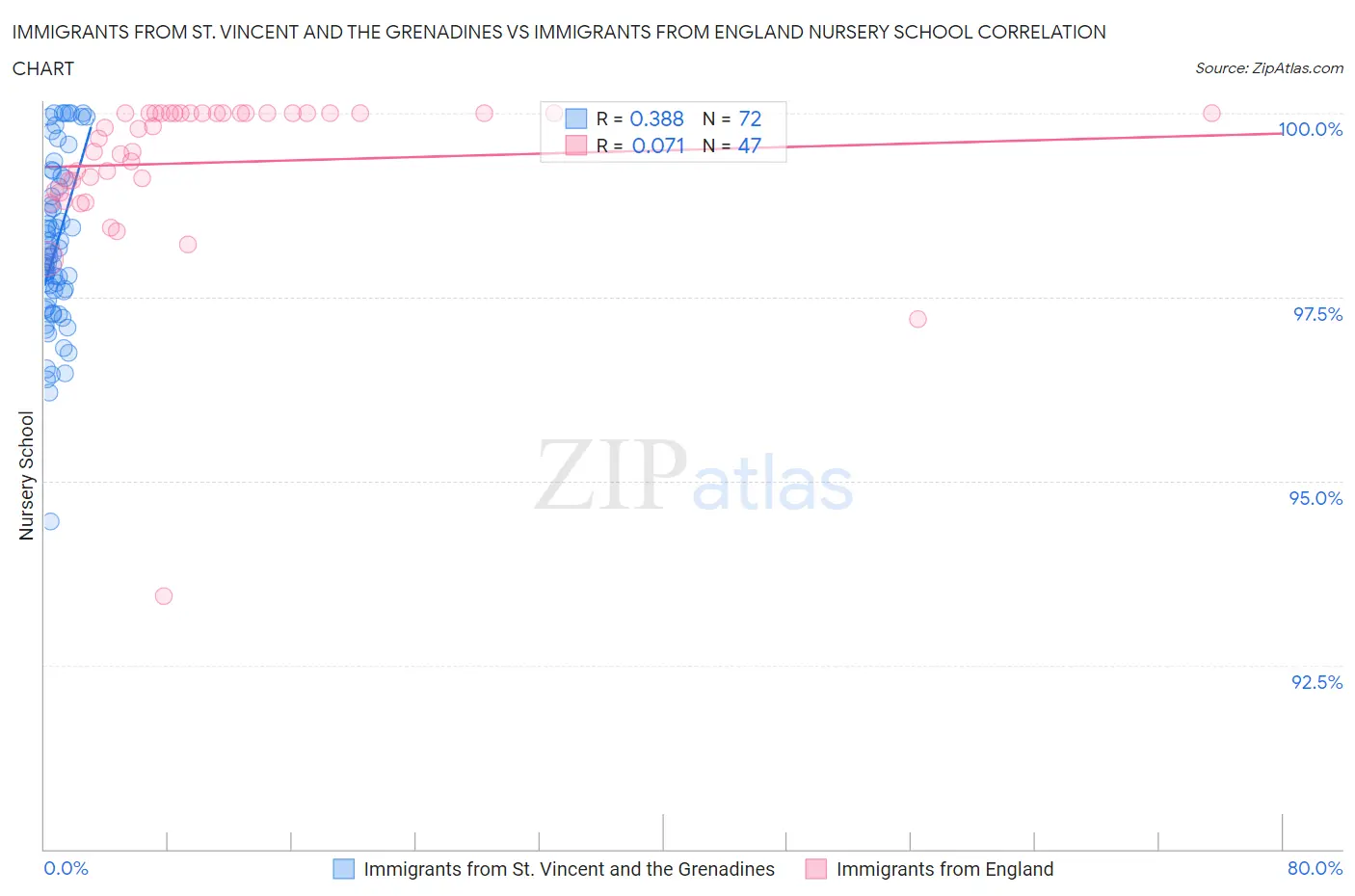 Immigrants from St. Vincent and the Grenadines vs Immigrants from England Nursery School