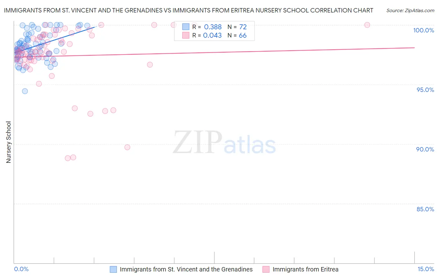 Immigrants from St. Vincent and the Grenadines vs Immigrants from Eritrea Nursery School