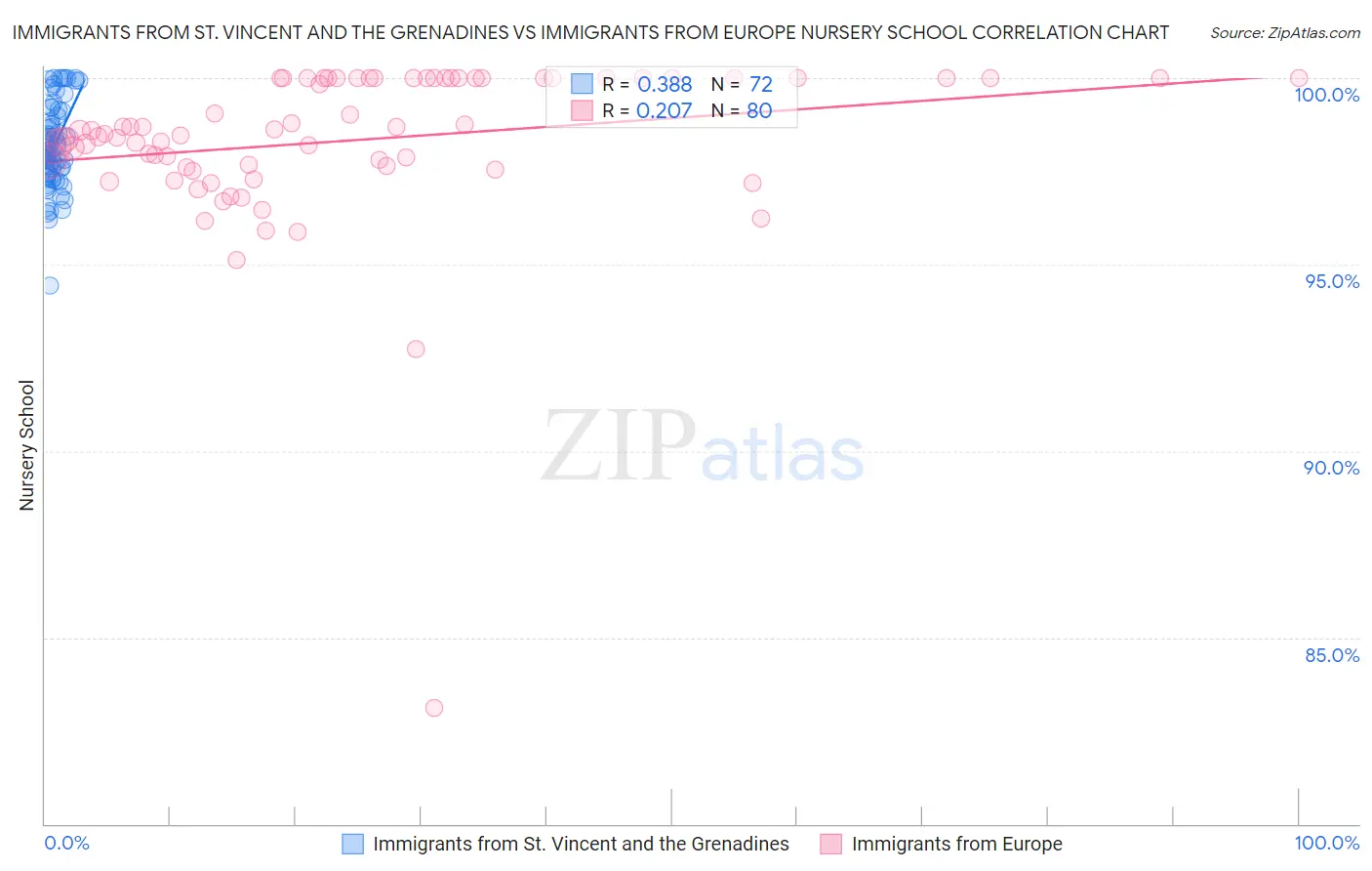 Immigrants from St. Vincent and the Grenadines vs Immigrants from Europe Nursery School