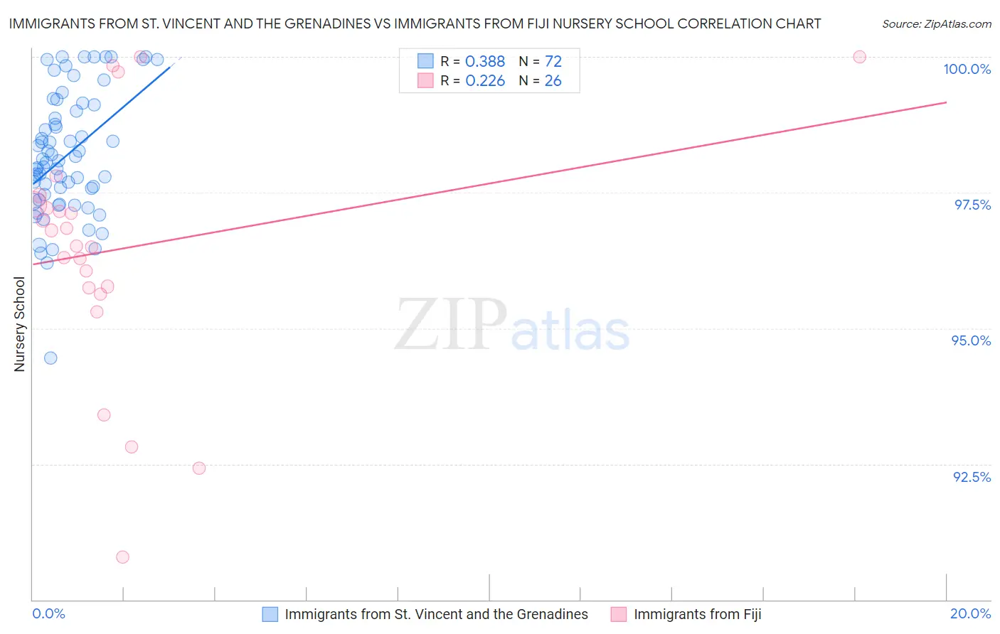 Immigrants from St. Vincent and the Grenadines vs Immigrants from Fiji Nursery School