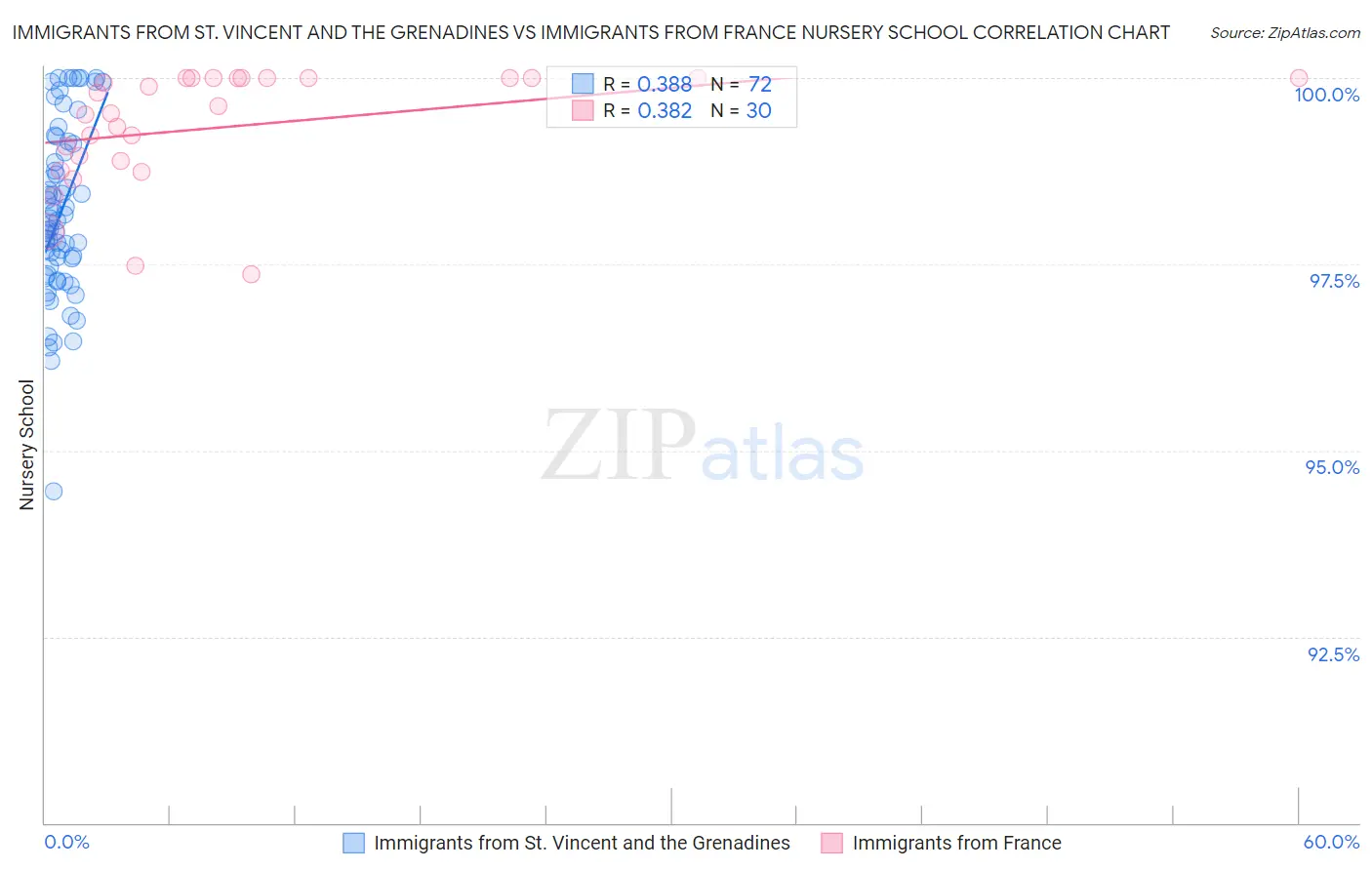 Immigrants from St. Vincent and the Grenadines vs Immigrants from France Nursery School