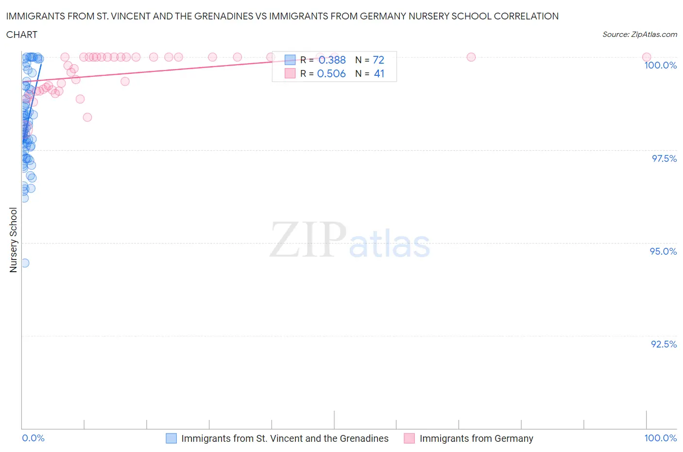 Immigrants from St. Vincent and the Grenadines vs Immigrants from Germany Nursery School