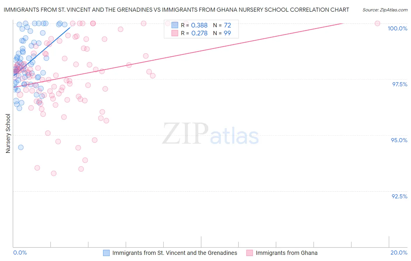 Immigrants from St. Vincent and the Grenadines vs Immigrants from Ghana Nursery School