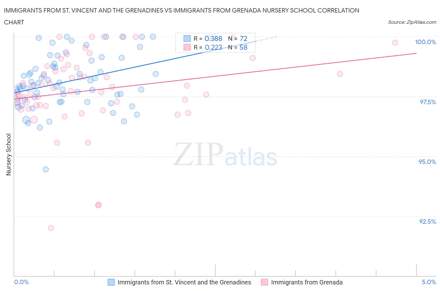 Immigrants from St. Vincent and the Grenadines vs Immigrants from Grenada Nursery School