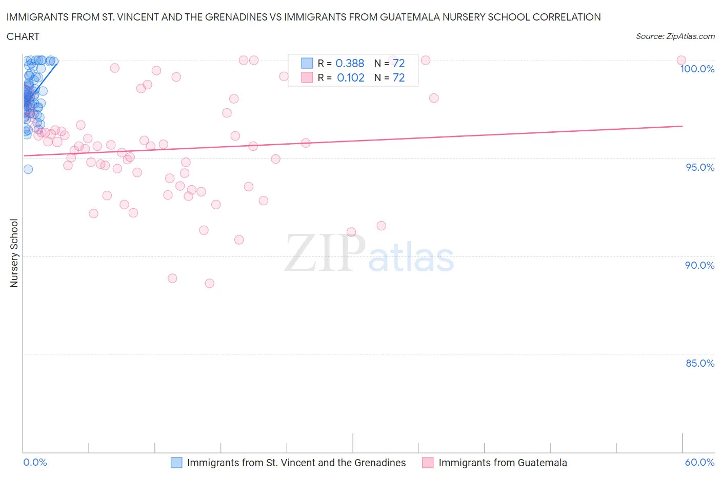 Immigrants from St. Vincent and the Grenadines vs Immigrants from Guatemala Nursery School