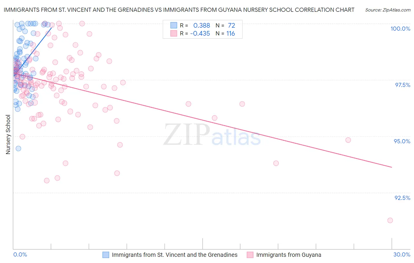 Immigrants from St. Vincent and the Grenadines vs Immigrants from Guyana Nursery School