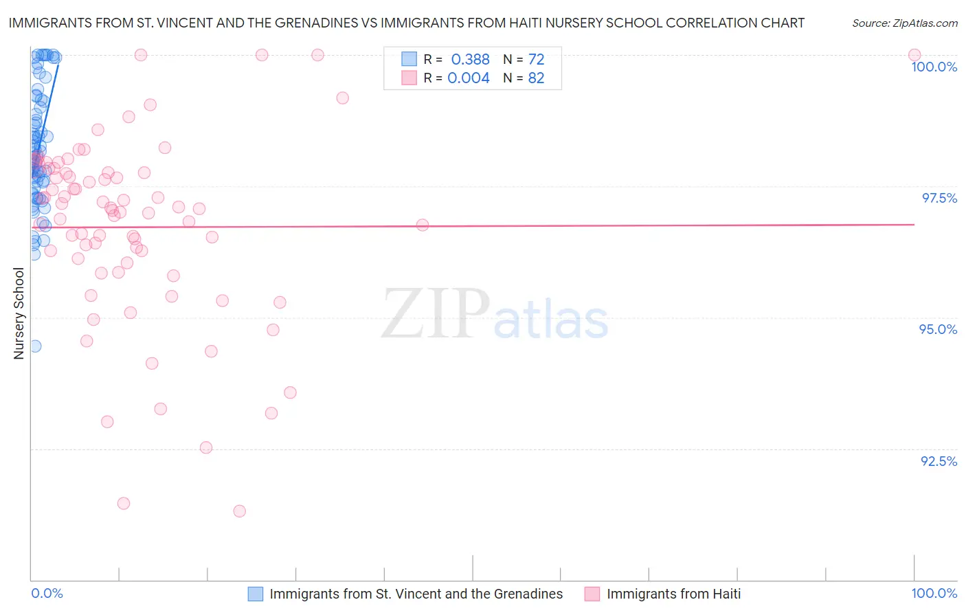 Immigrants from St. Vincent and the Grenadines vs Immigrants from Haiti Nursery School