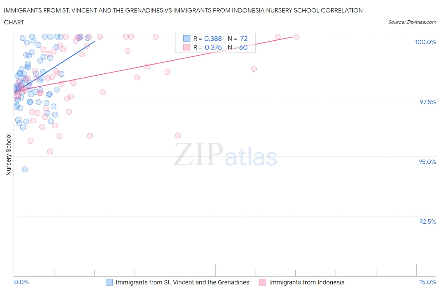 Immigrants from St. Vincent and the Grenadines vs Immigrants from Indonesia Nursery School