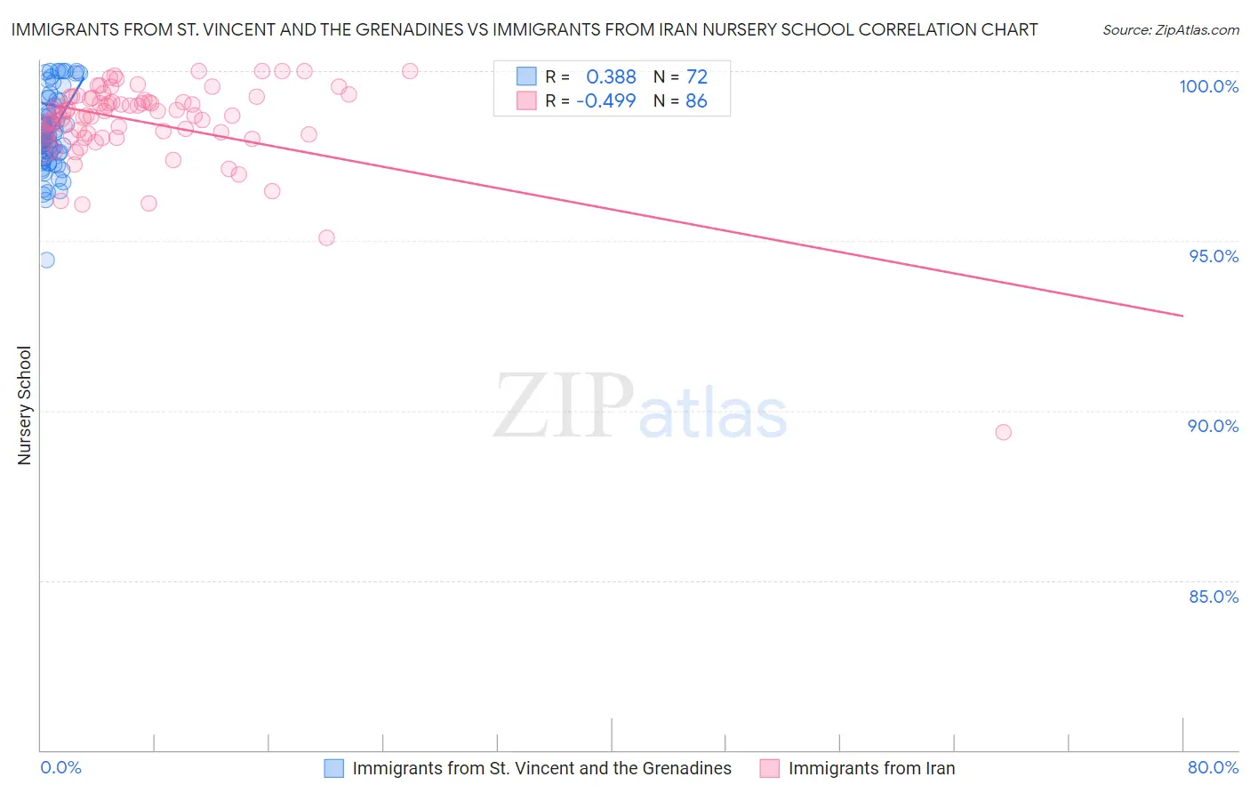 Immigrants from St. Vincent and the Grenadines vs Immigrants from Iran Nursery School