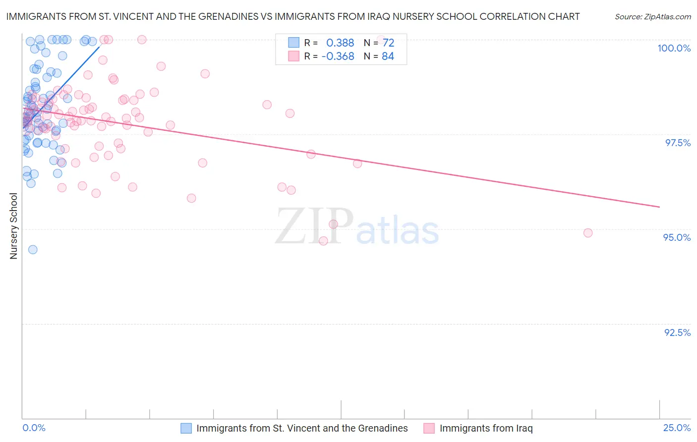 Immigrants from St. Vincent and the Grenadines vs Immigrants from Iraq Nursery School