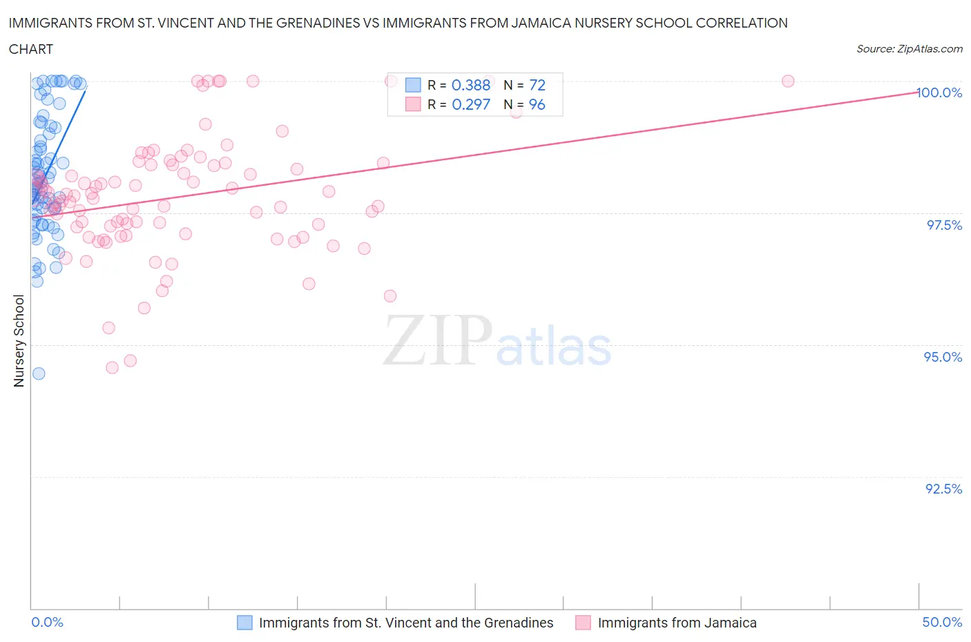 Immigrants from St. Vincent and the Grenadines vs Immigrants from Jamaica Nursery School