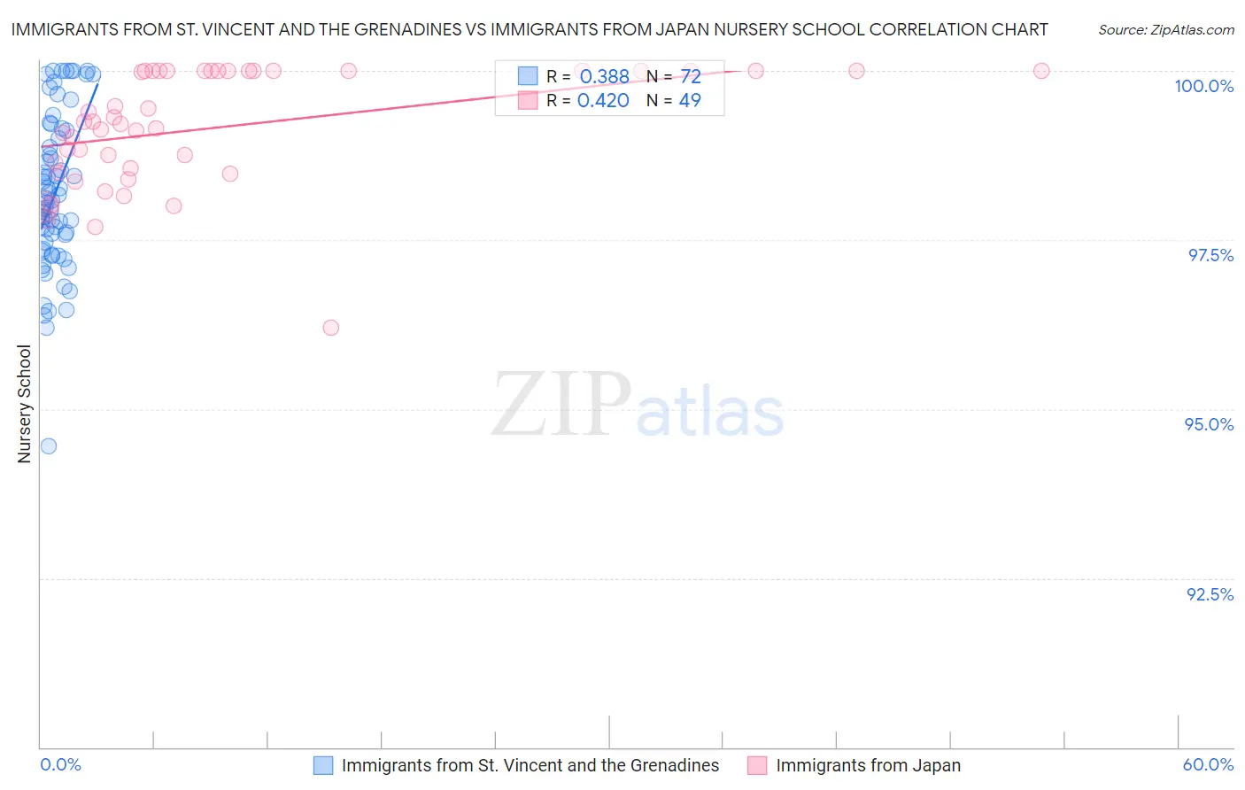 Immigrants from St. Vincent and the Grenadines vs Immigrants from Japan Nursery School