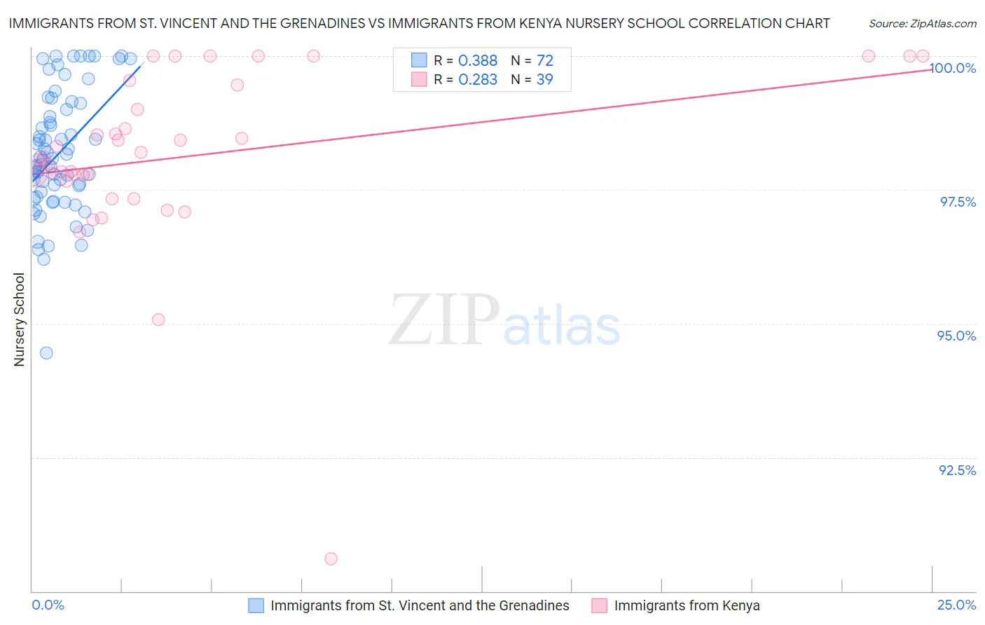 Immigrants from St. Vincent and the Grenadines vs Immigrants from Kenya Nursery School