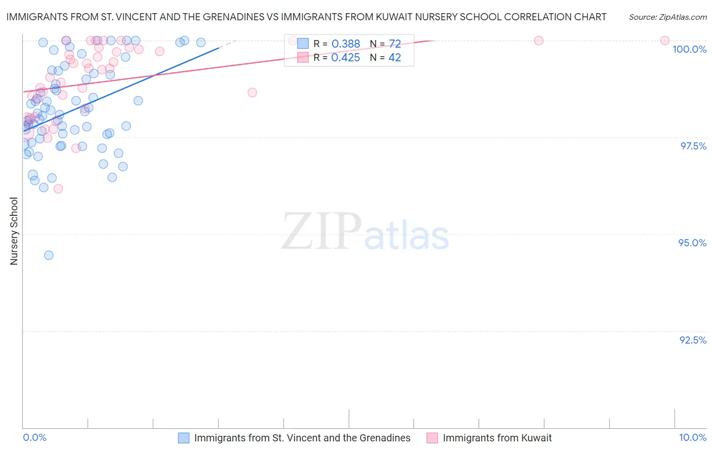 Immigrants from St. Vincent and the Grenadines vs Immigrants from Kuwait Nursery School