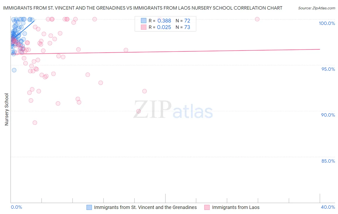 Immigrants from St. Vincent and the Grenadines vs Immigrants from Laos Nursery School