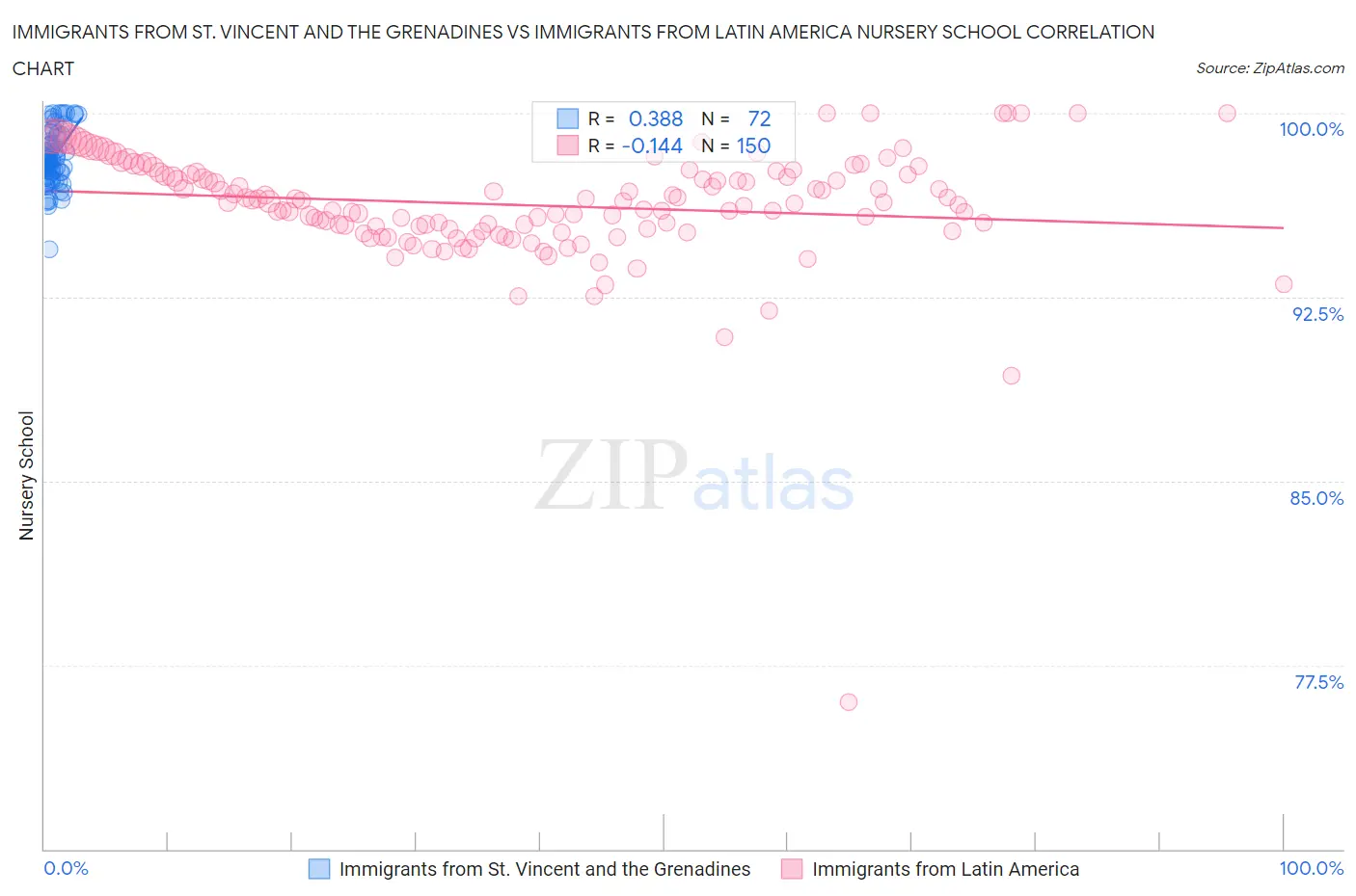 Immigrants from St. Vincent and the Grenadines vs Immigrants from Latin America Nursery School