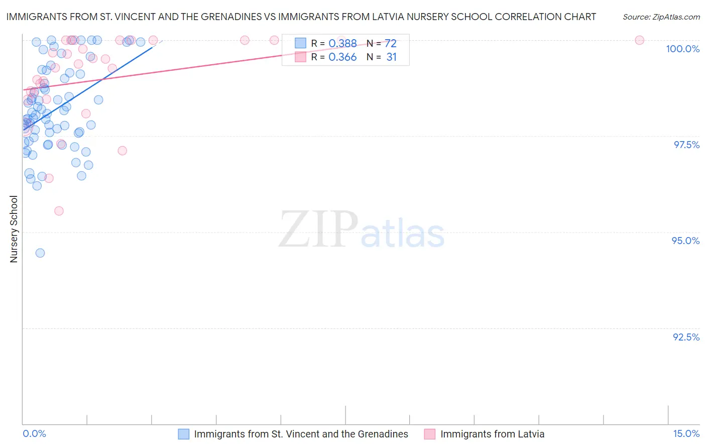 Immigrants from St. Vincent and the Grenadines vs Immigrants from Latvia Nursery School
