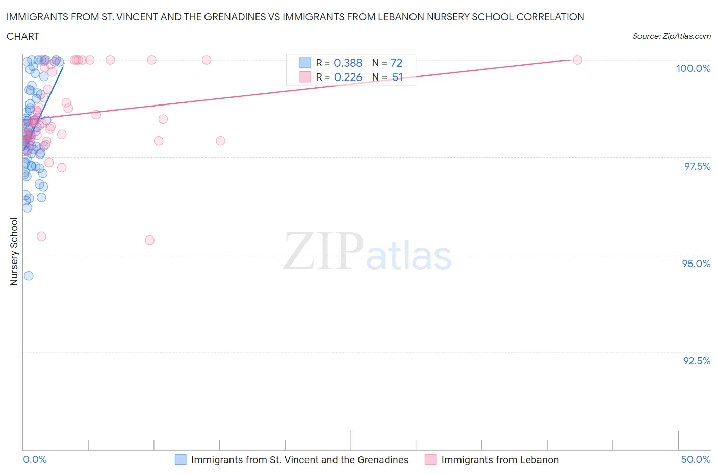 Immigrants from St. Vincent and the Grenadines vs Immigrants from Lebanon Nursery School
