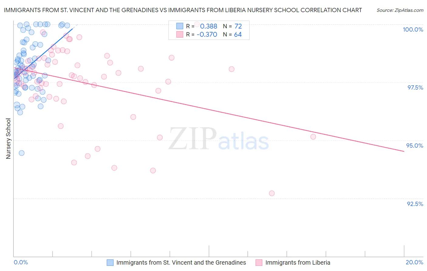Immigrants from St. Vincent and the Grenadines vs Immigrants from Liberia Nursery School