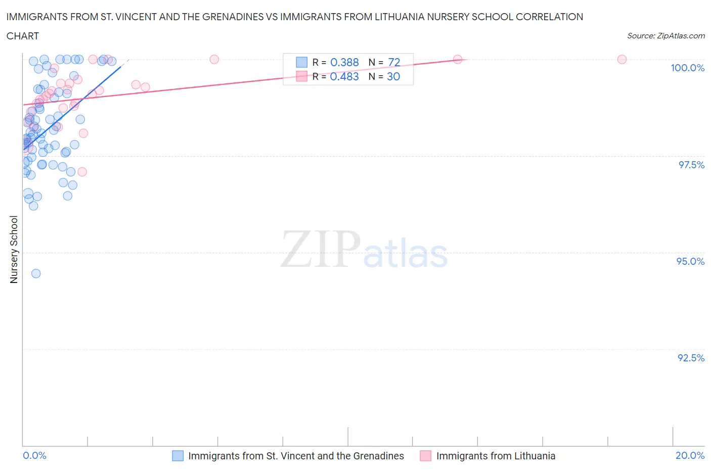 Immigrants from St. Vincent and the Grenadines vs Immigrants from Lithuania Nursery School