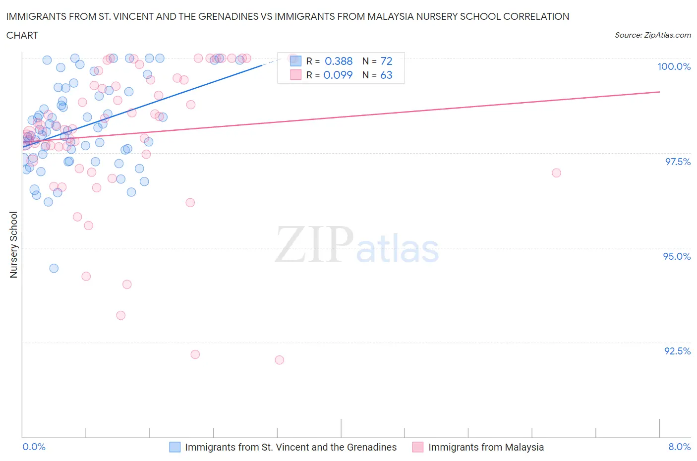 Immigrants from St. Vincent and the Grenadines vs Immigrants from Malaysia Nursery School