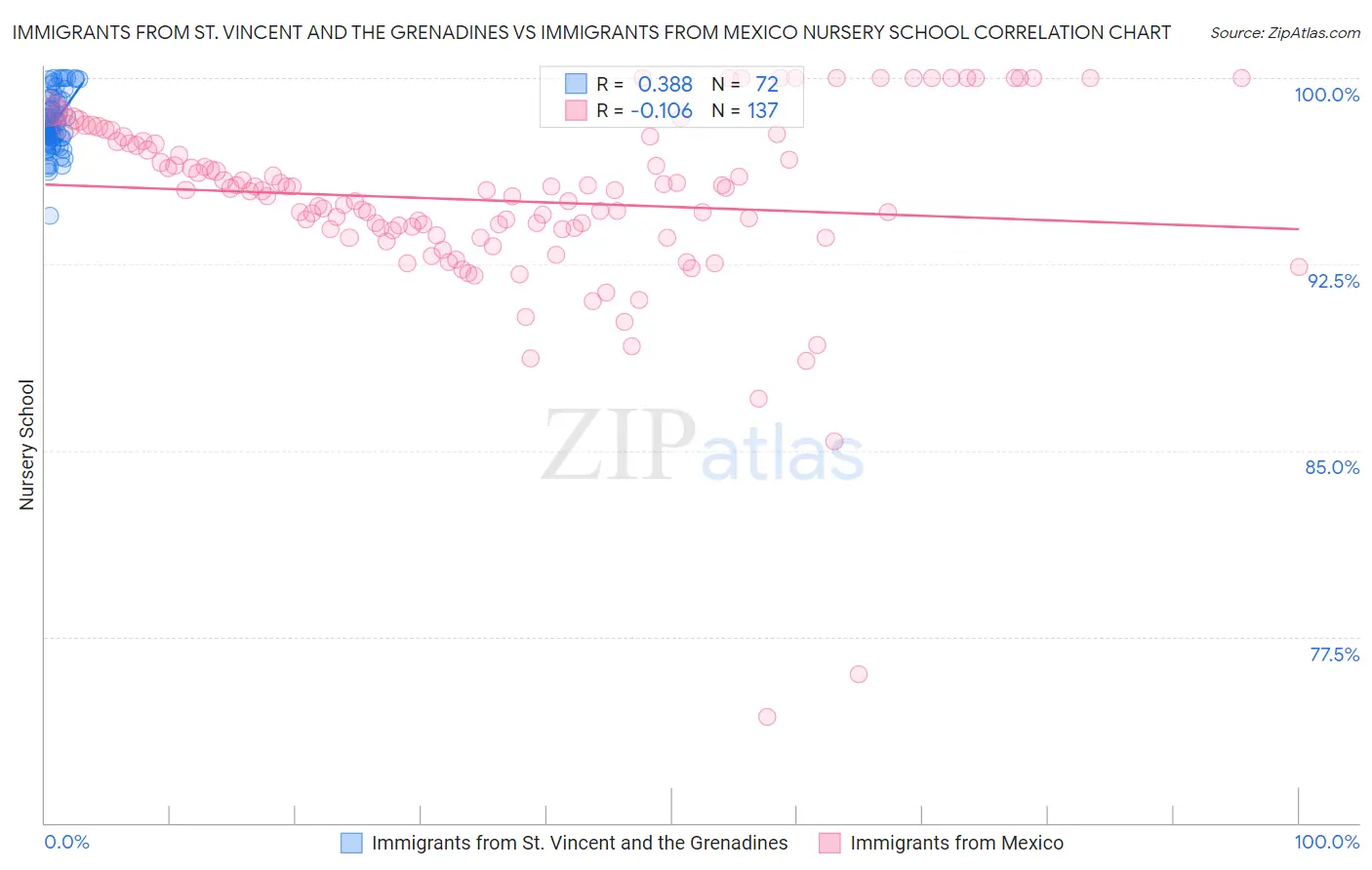 Immigrants from St. Vincent and the Grenadines vs Immigrants from Mexico Nursery School