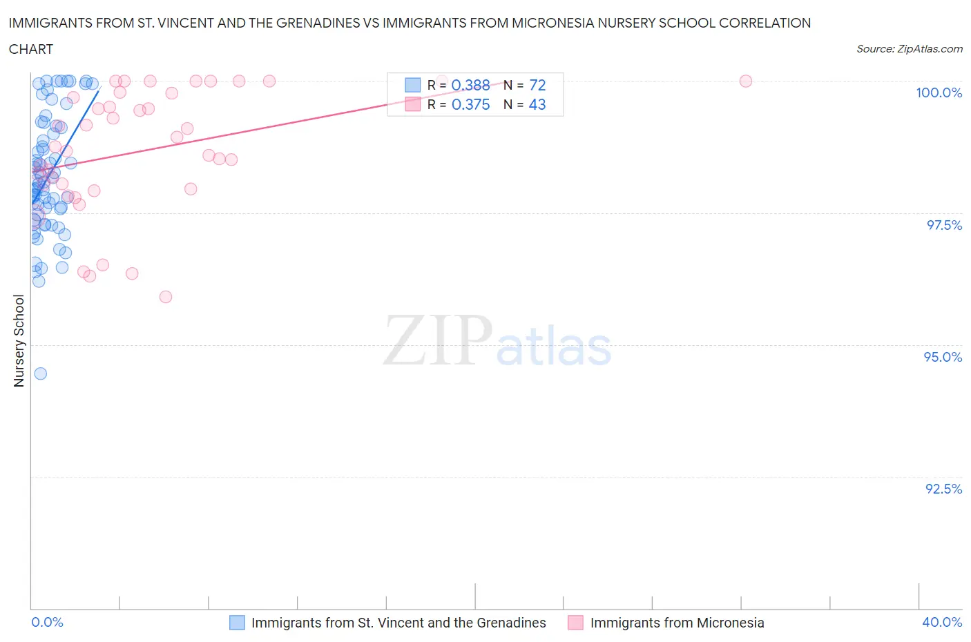 Immigrants from St. Vincent and the Grenadines vs Immigrants from Micronesia Nursery School